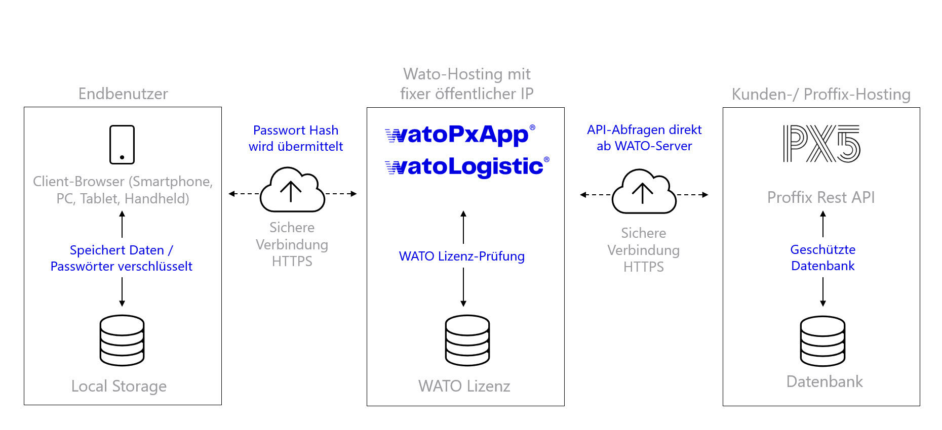Wato Web-Apps Funktionsweise